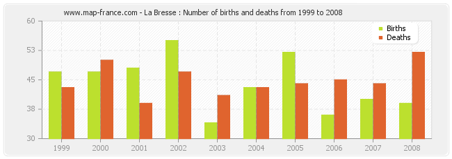 La Bresse : Number of births and deaths from 1999 to 2008